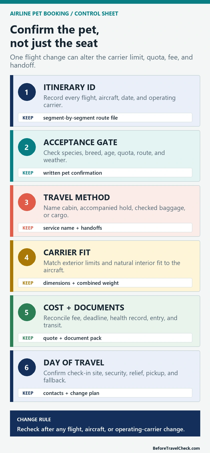 Six-part airline pet booking control sheet for itinerary, acceptance, travel method, carrier fit, costs, and airport handoffs