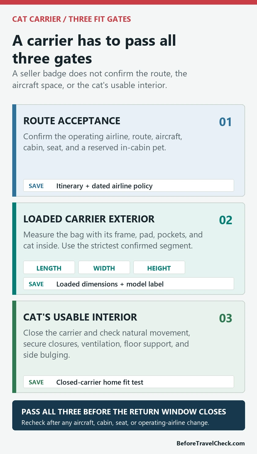 Three fit gates for a cat carrier: route acceptance, loaded carrier exterior, and the cat's usable interior