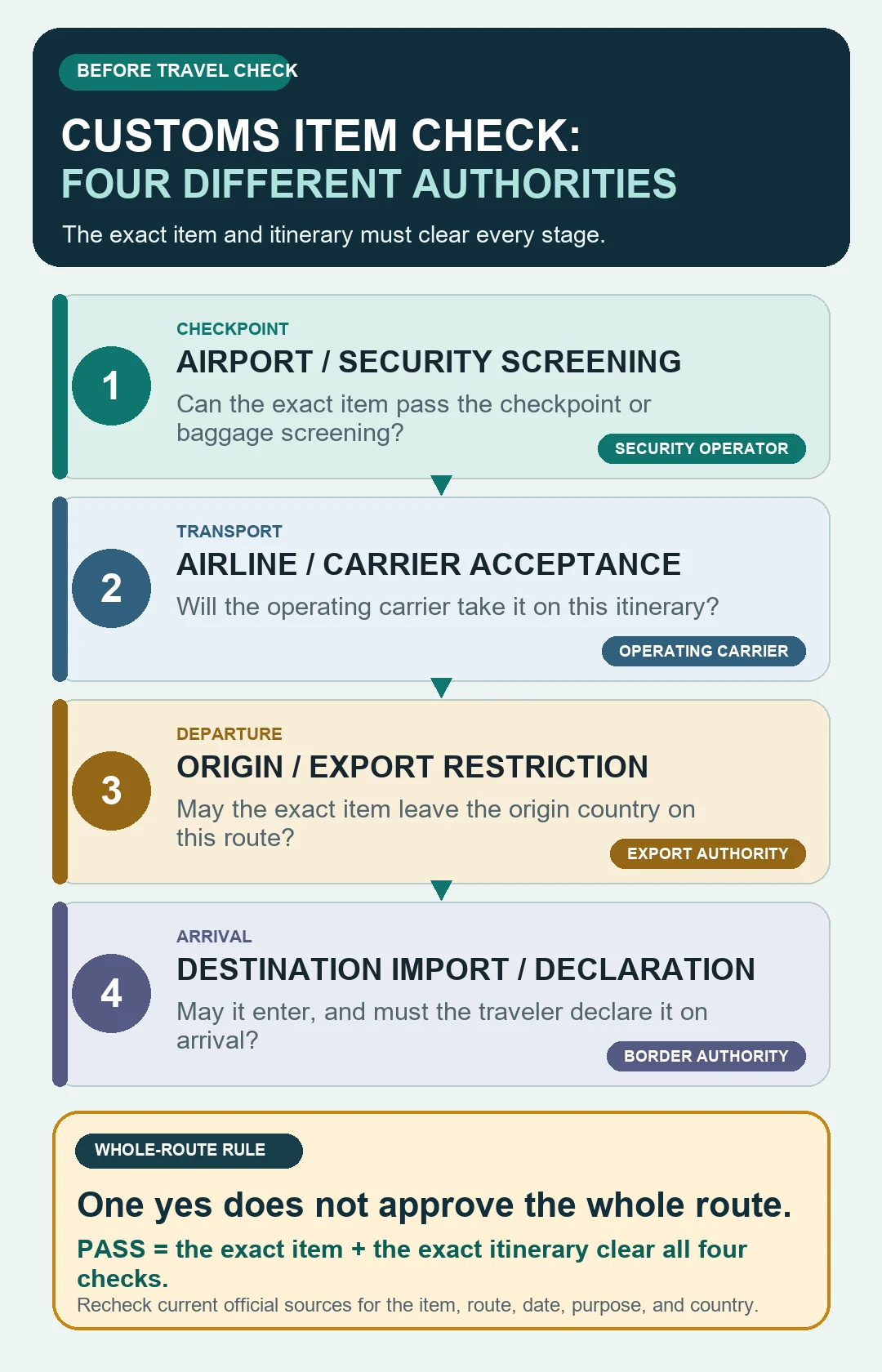 Four-stage customs item check separating airport security, airline acceptance, origin export restrictions, and destination import or declaration