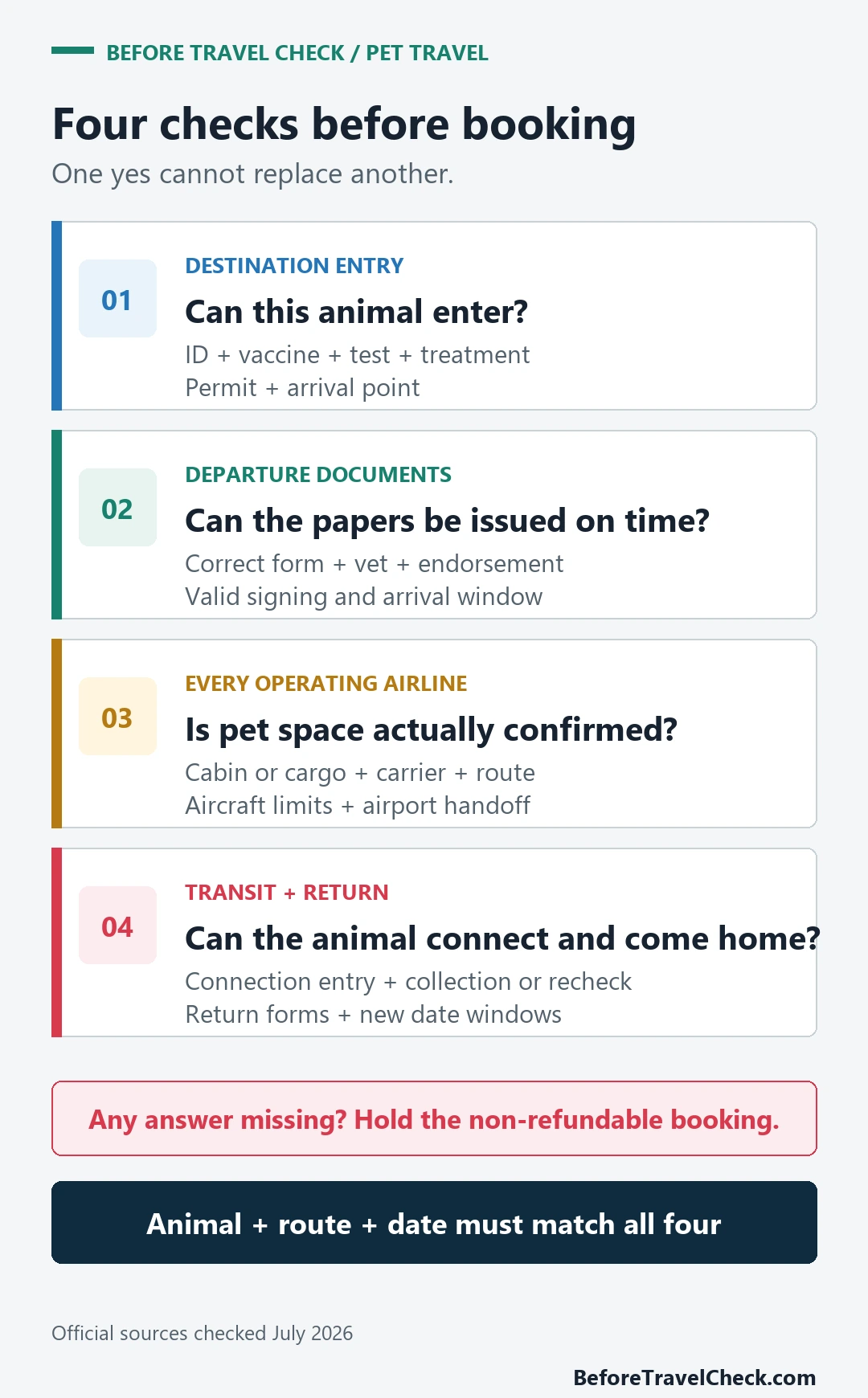 Four checks for destination entry departure documents operating airlines and transit or return rules