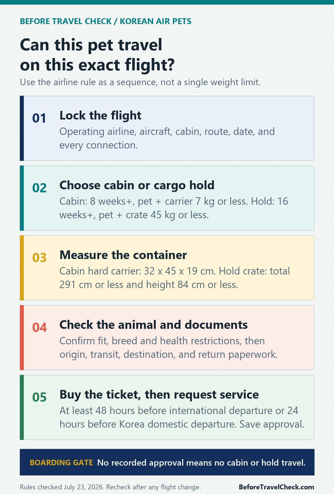 Five-step Korean Air pet travel decision path covering flight cabin or cargo limits documents and advance approval