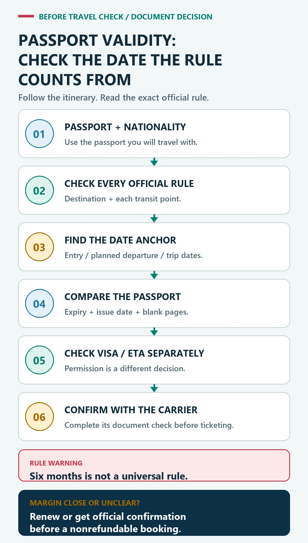Six-step passport validity check covering nationality, destination and transit rules, date anchor, passport dates and blank pages, visa or ETA, and carrier document review
