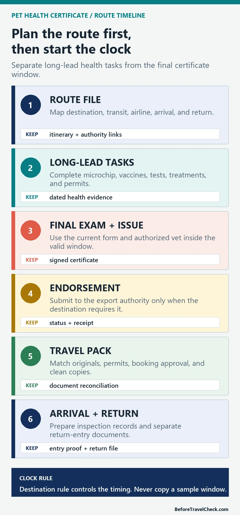 Six-stage timeline for pet travel health certificates from route research through arrival and return
