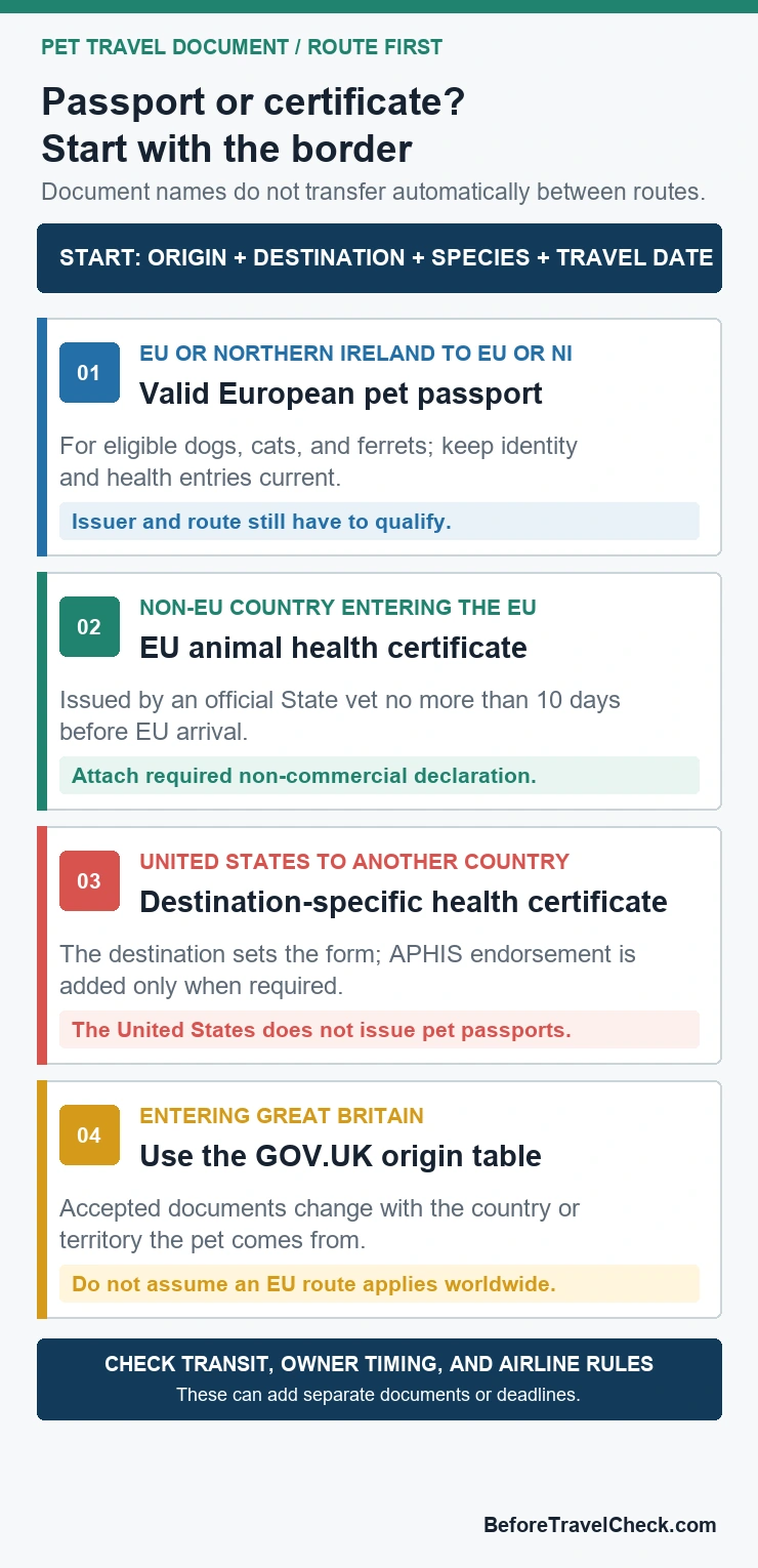 Pet travel document decision guide comparing EU pet passports, EU animal health certificates, United States outbound certificates, and Great Britain route checks