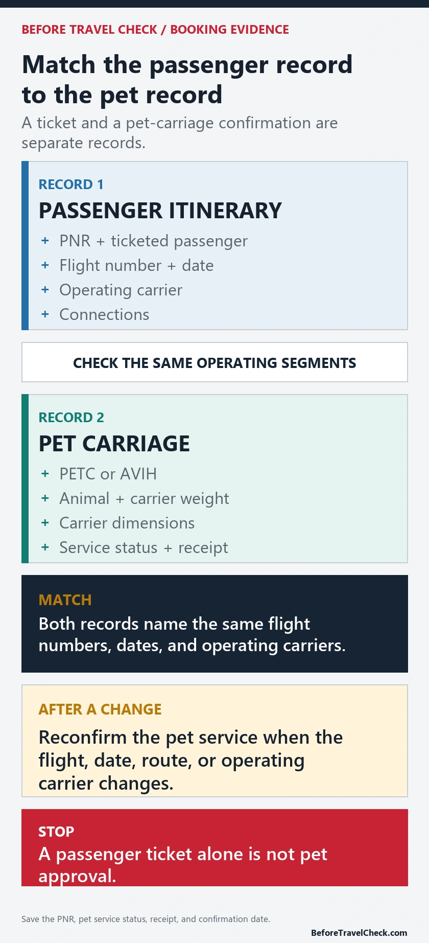 Passenger itinerary and Turkish Airlines pet carriage confirmation matched by flight segment