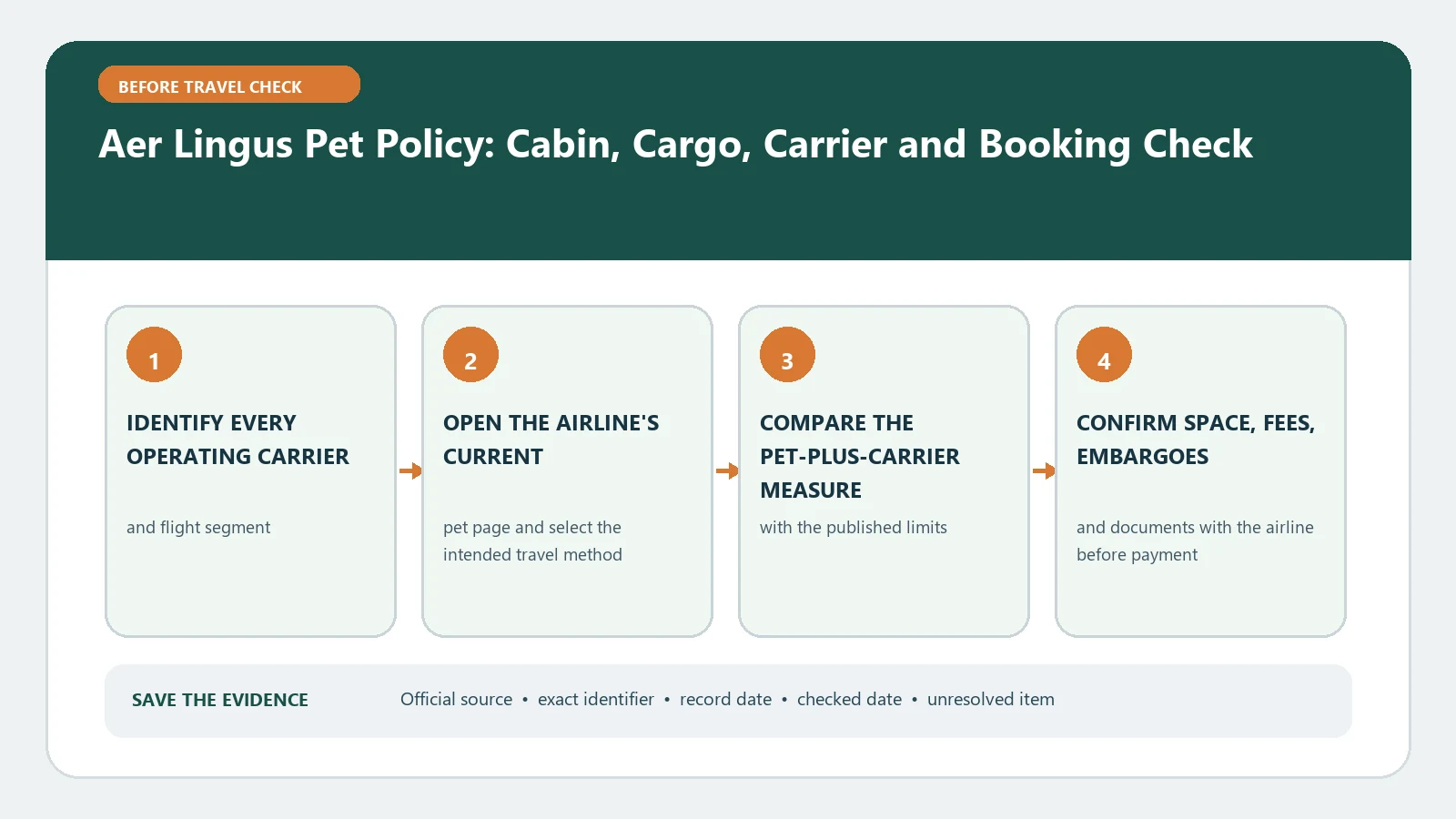 Aer Lingus Pet Policy: Cabin, Cargo, Carrier and Booking Check verification workflow showing official source, exact identifiers, result fields, date, and escalation step