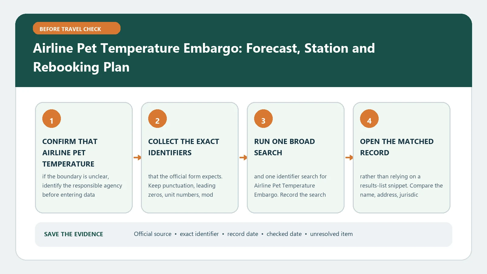 Airline Pet Temperature Embargo: Forecast, Station and Rebooking Plan verification workflow showing official source, exact identifiers, result fields, date, and escalation step