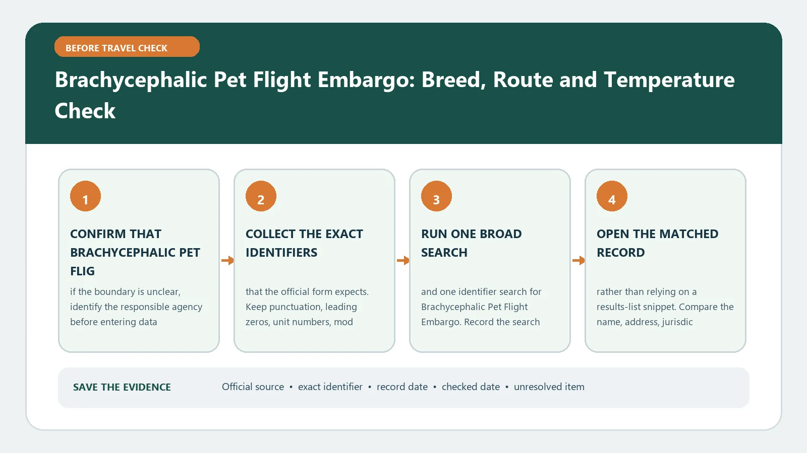 Brachycephalic Pet Flight Embargo: Breed, Route and Temperature Check verification workflow showing official source, exact identifiers, result fields, date, and escalation step