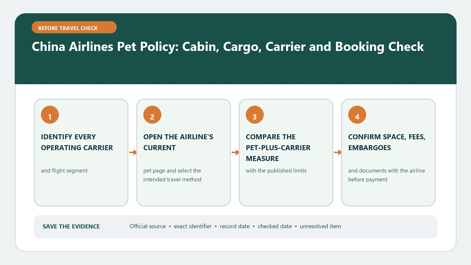 China Airlines Pet Policy: Cabin, Cargo, Carrier and Booking Check verification workflow showing official source, exact identifiers, result fields, date, and escalation step