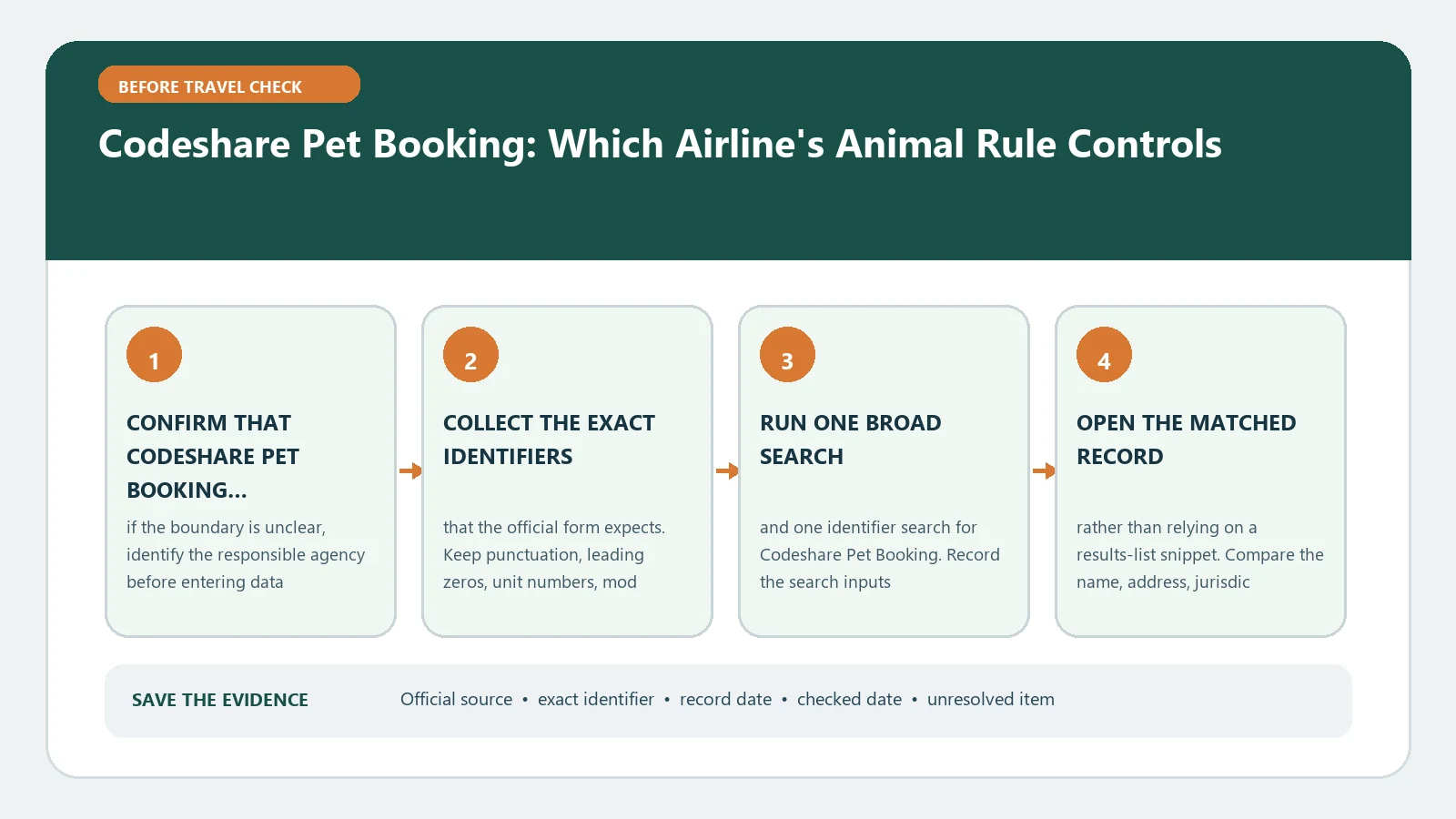 Codeshare Pet Booking: Which Airline's Animal Rule Controls verification workflow showing official source, exact identifiers, result fields, date, and escalation step