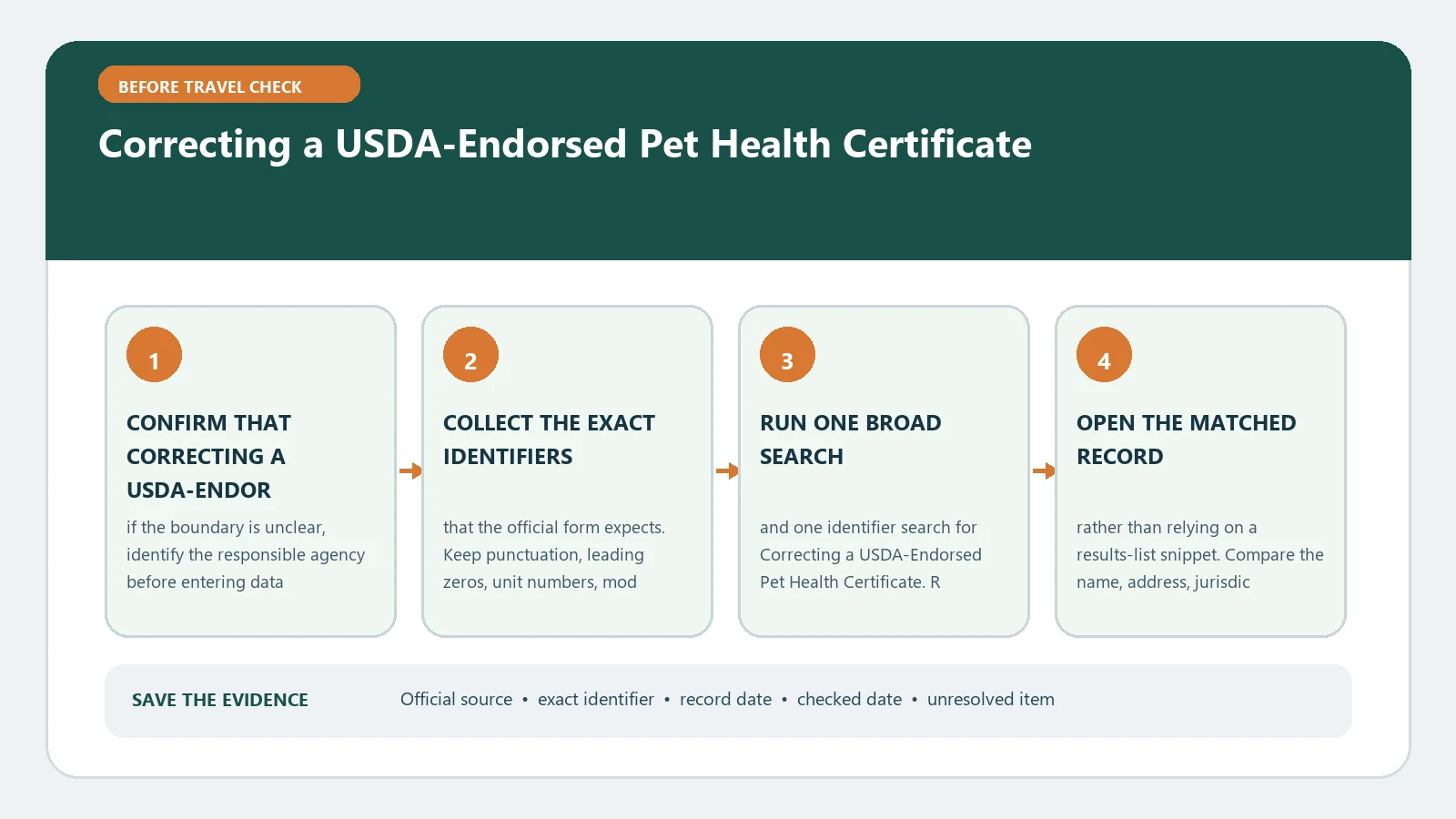 Correcting a USDA-Endorsed Pet Health Certificate verification workflow showing official source, exact identifiers, result fields, date, and escalation step
