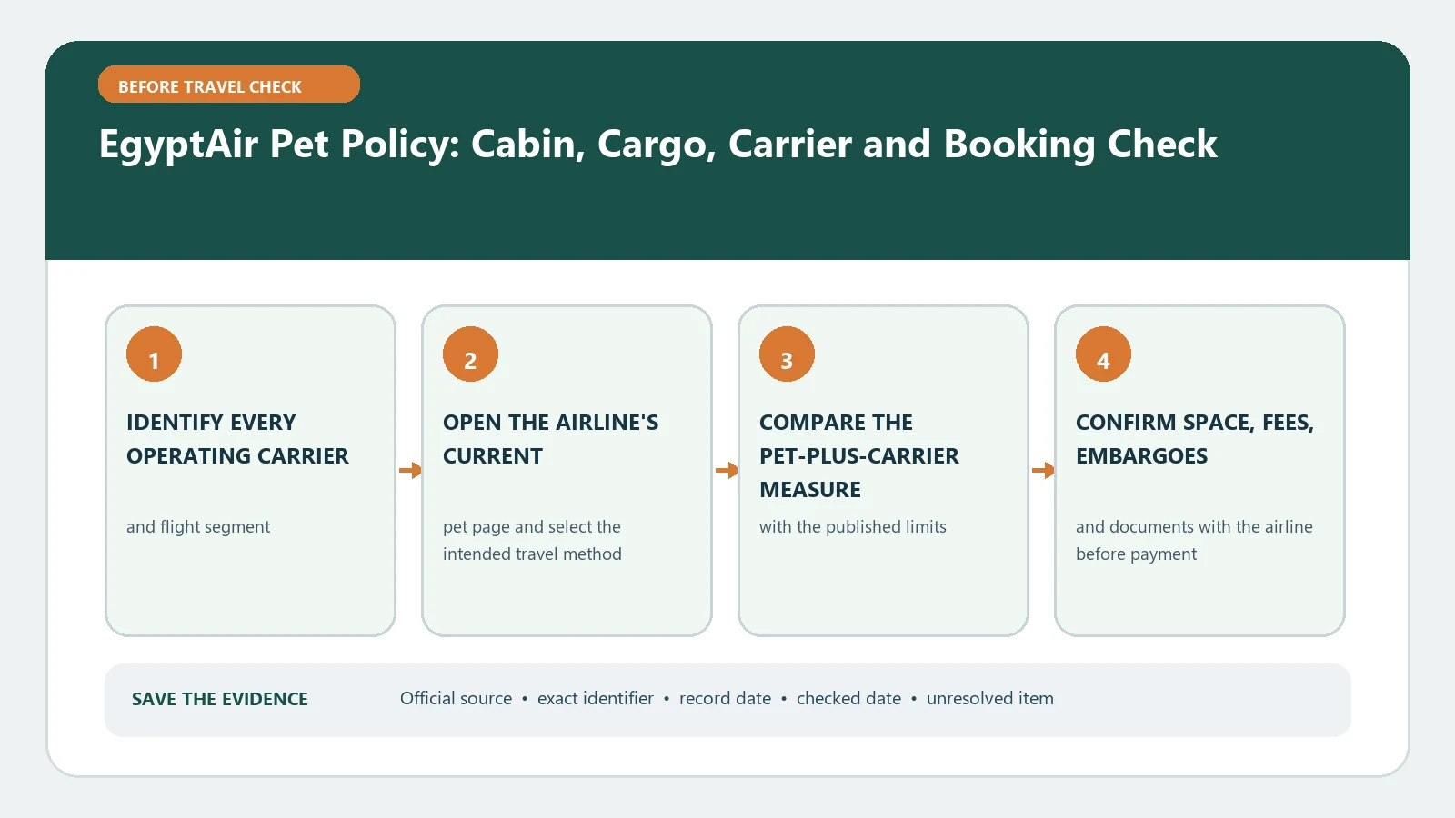 EgyptAir Pet Policy: Cabin, Cargo, Carrier and Booking Check verification workflow showing official source, exact identifiers, result fields, date, and escalation step