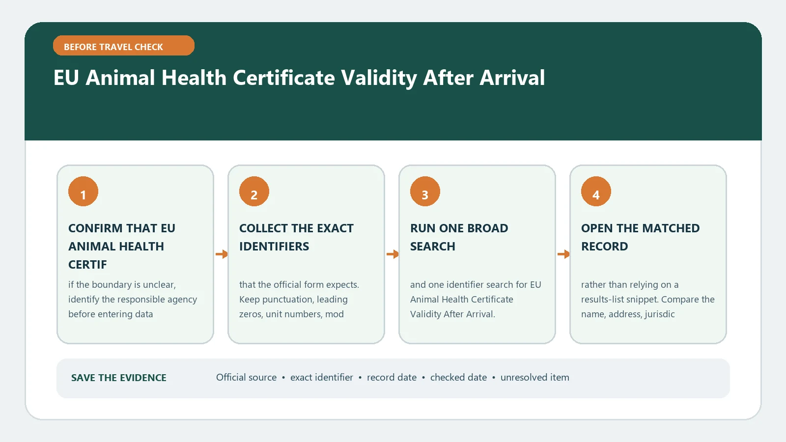 EU Animal Health Certificate Validity After Arrival verification workflow showing official source, exact identifiers, result fields, date, and escalation step