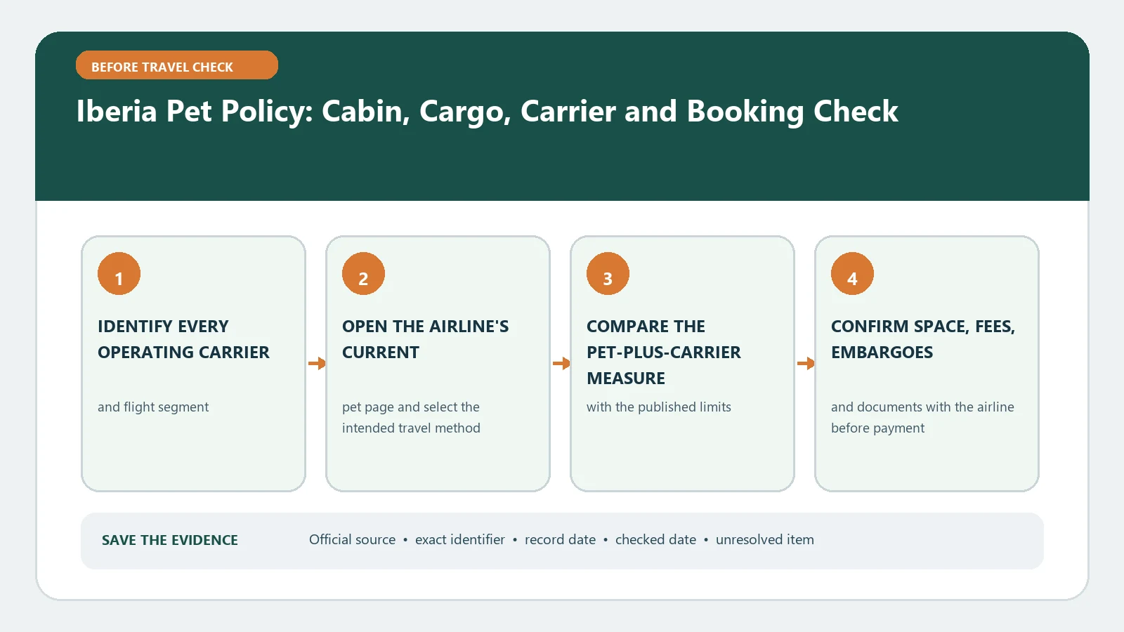 Iberia Pet Policy: Cabin, Cargo, Carrier and Booking Check verification workflow showing official source, exact identifiers, result fields, date, and escalation step