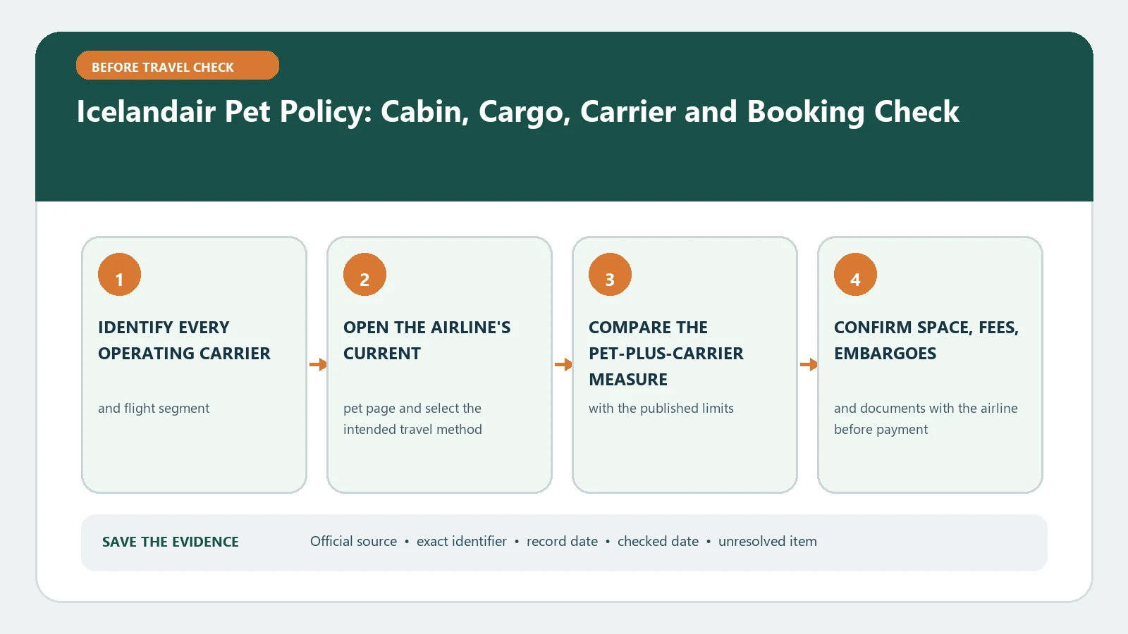 Icelandair Pet Policy: Cabin, Cargo, Carrier and Booking Check verification workflow showing official source, exact identifiers, result fields, date, and escalation step