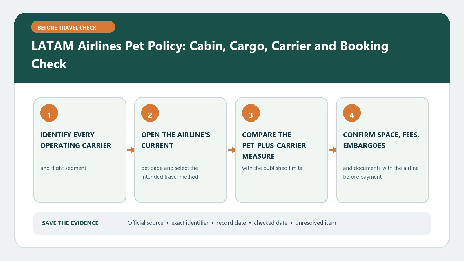 LATAM Airlines Pet Policy: Cabin, Cargo, Carrier and Booking Check verification workflow showing official source, exact identifiers, result fields, date, and escalation step