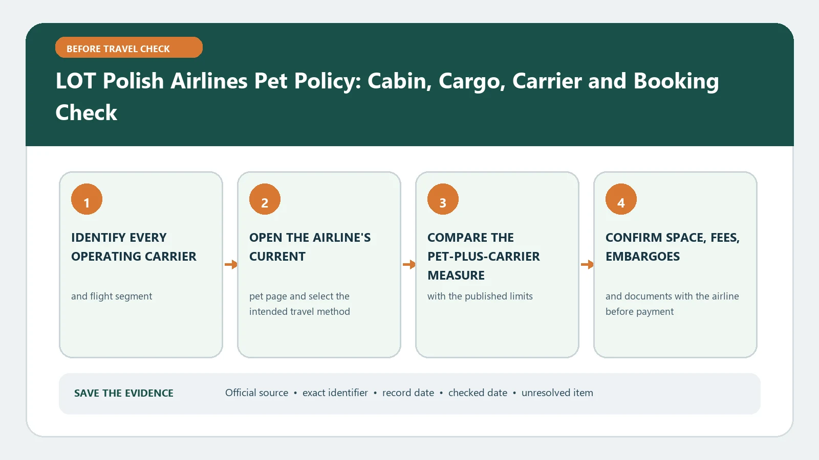 LOT Polish Airlines Pet Policy: Cabin, Cargo, Carrier and Booking Check verification workflow showing official source, exact identifiers, result fields, date, and escalation step