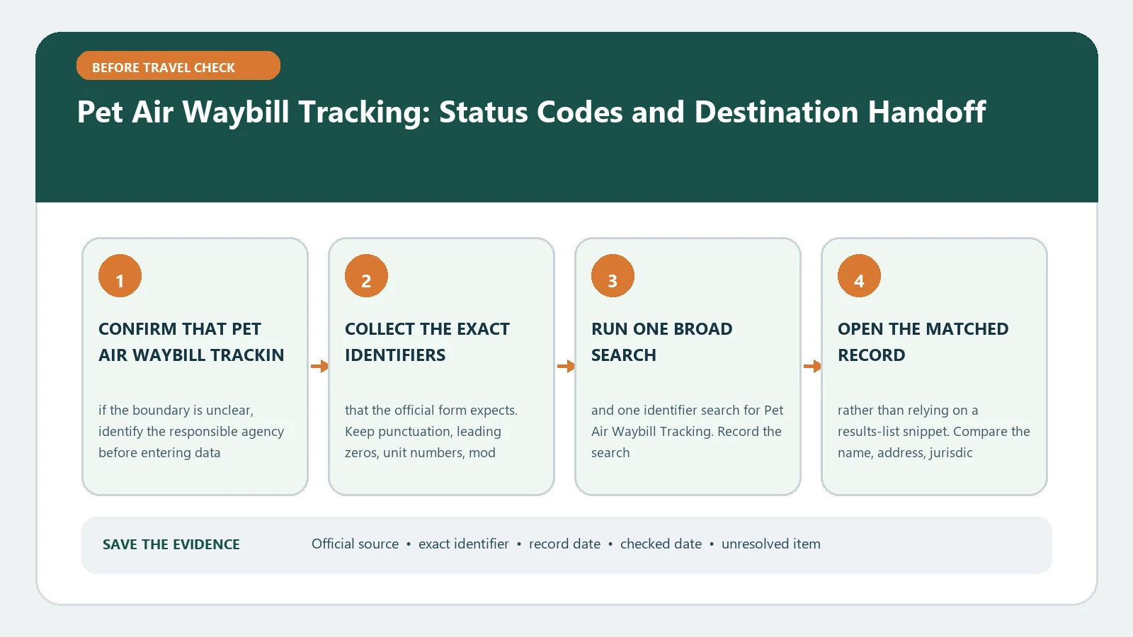 Pet Air Waybill Tracking: Status Codes and Destination Handoff verification workflow showing official source, exact identifiers, result fields, date, and escalation step