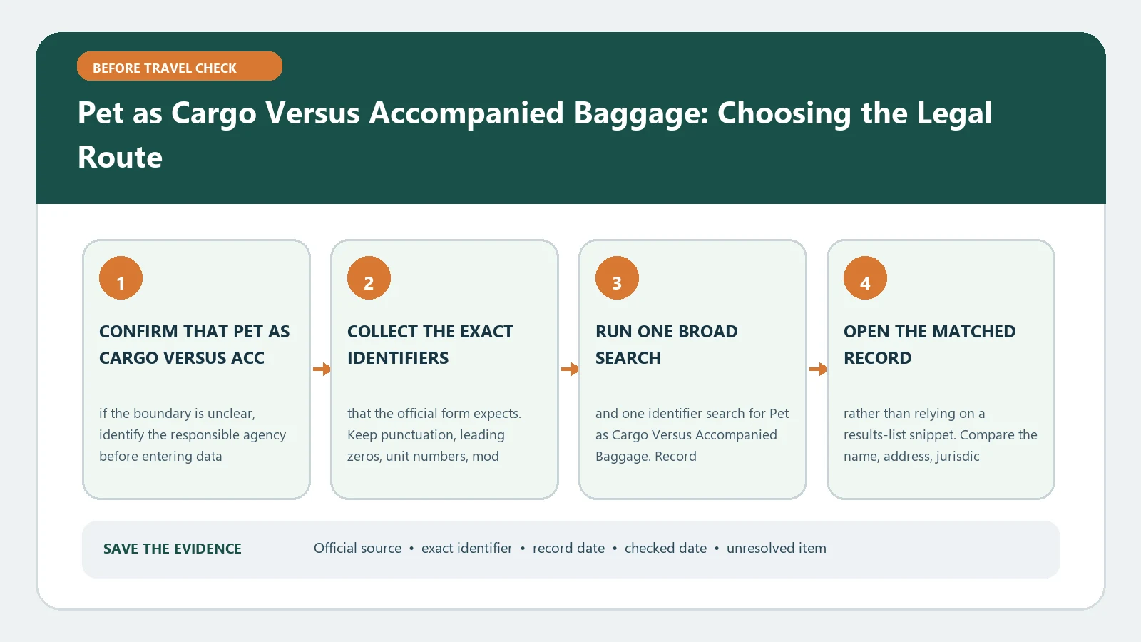 Pet as Cargo Versus Accompanied Baggage: Choosing the Legal Route verification workflow showing official source, exact identifiers, result fields, date, and escalation step