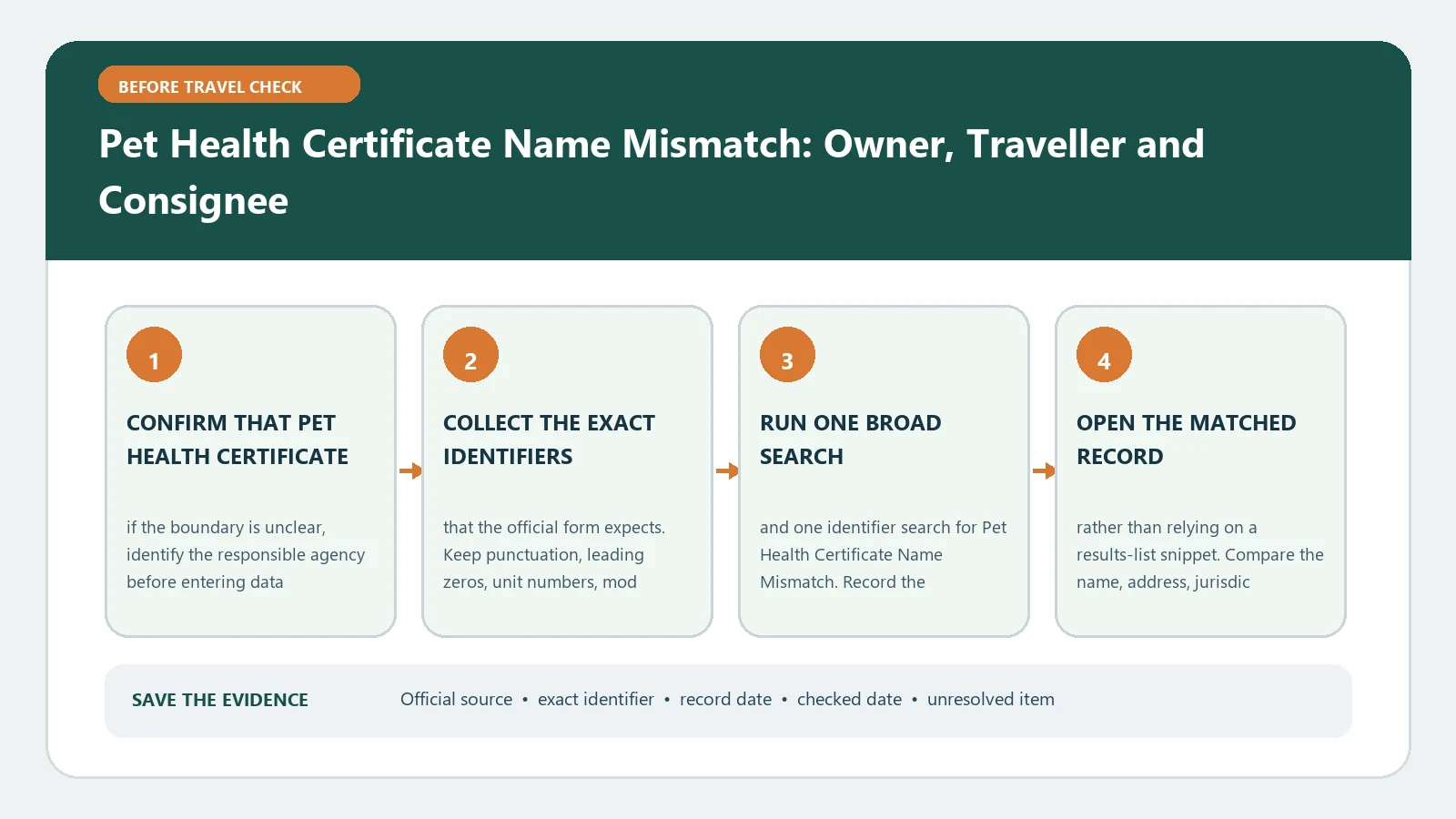 Pet Health Certificate Name Mismatch: Owner, Traveller and Consignee verification workflow showing official source, exact identifiers, result fields, date, and escalation step