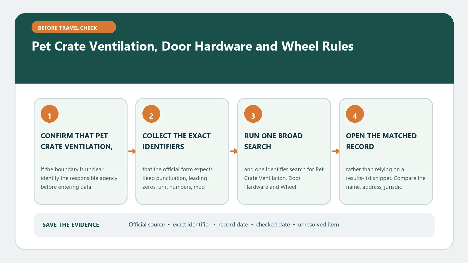 Pet Crate Ventilation, Door Hardware and Wheel Rules verification workflow showing official source, exact identifiers, result fields, date, and escalation step