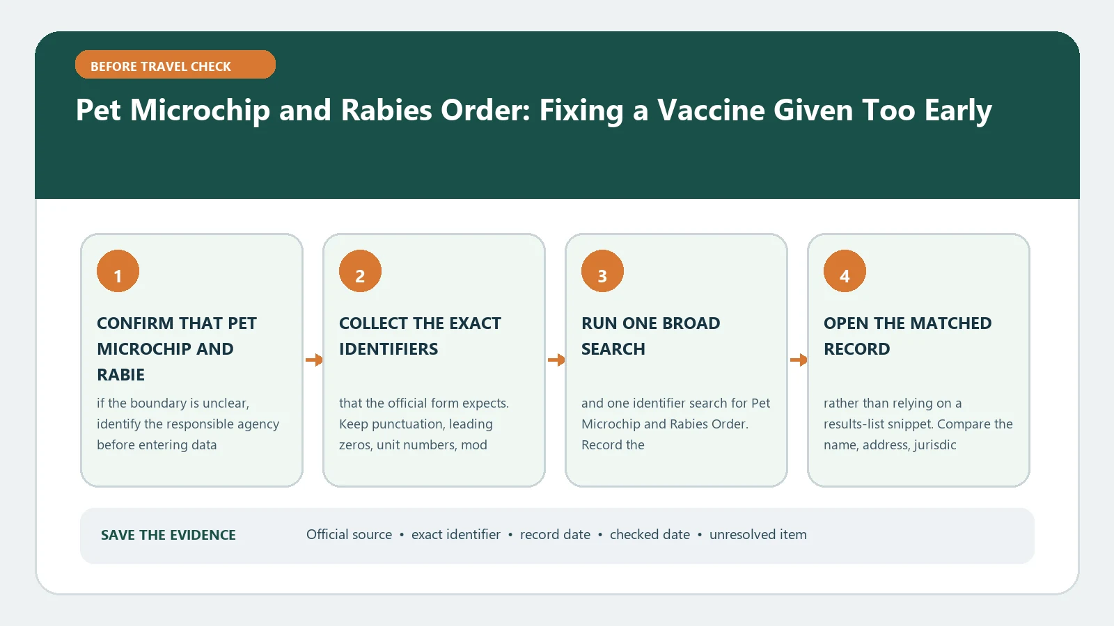 Pet Microchip and Rabies Order: Fixing a Vaccine Given Too Early verification workflow showing official source, exact identifiers, result fields, date, and escalation step