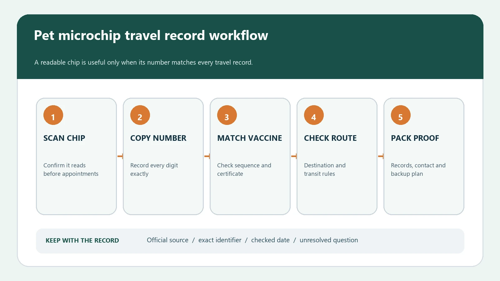 Pet microchip travel evidence workflow showing veterinary scan, number match, vaccination sequence, destination rules, and travel-day documents