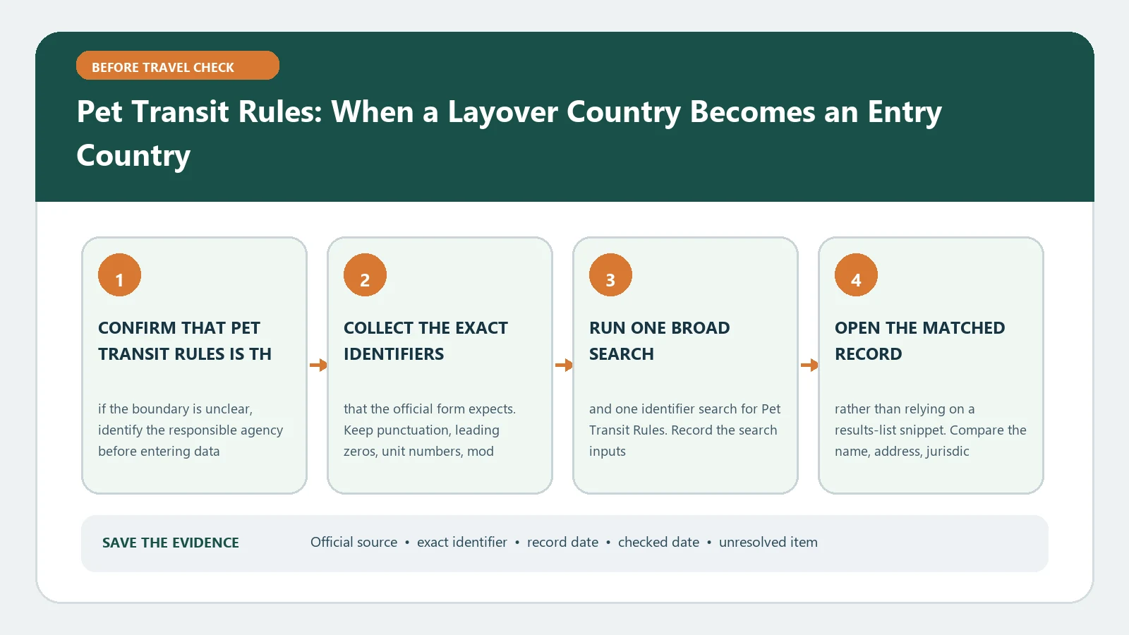 Pet Transit Rules: When a Layover Country Becomes an Entry Country verification workflow showing official source, exact identifiers, result fields, date, and escalation step