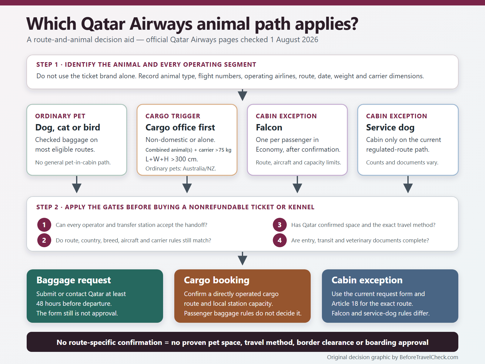 Qatar Airways animal decision flow separating ordinary pets, cargo triggers, falcons and service dogs before route and confirmation checks