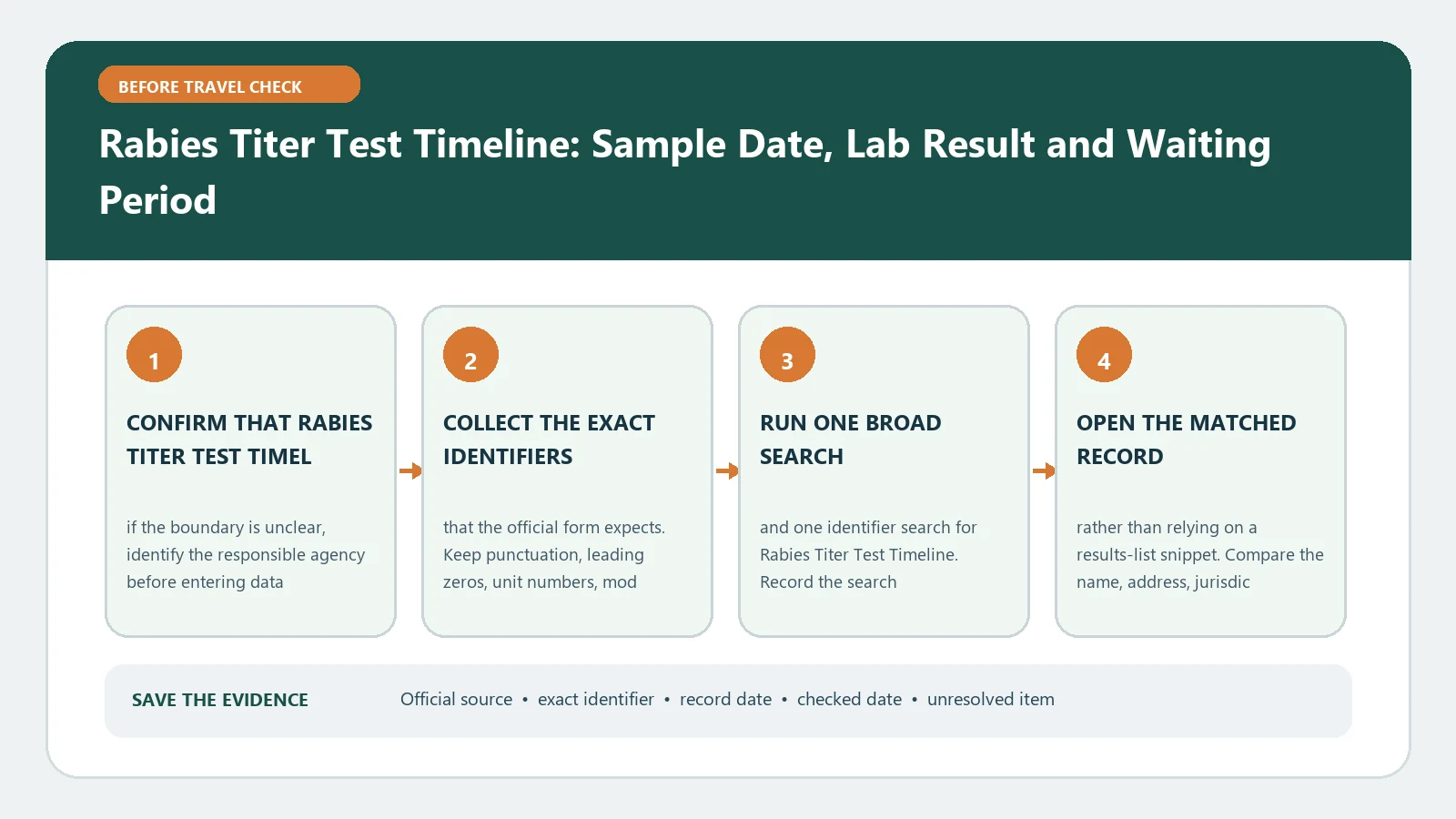 Rabies Titer Test Timeline: Sample Date, Lab Result and Waiting Period verification workflow showing official source, exact identifiers, result fields, date, and escalation step