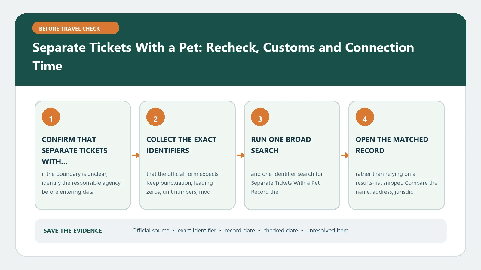 Separate Tickets With a Pet: Recheck, Customs and Connection Time verification workflow showing official source, exact identifiers, result fields, date, and escalation step