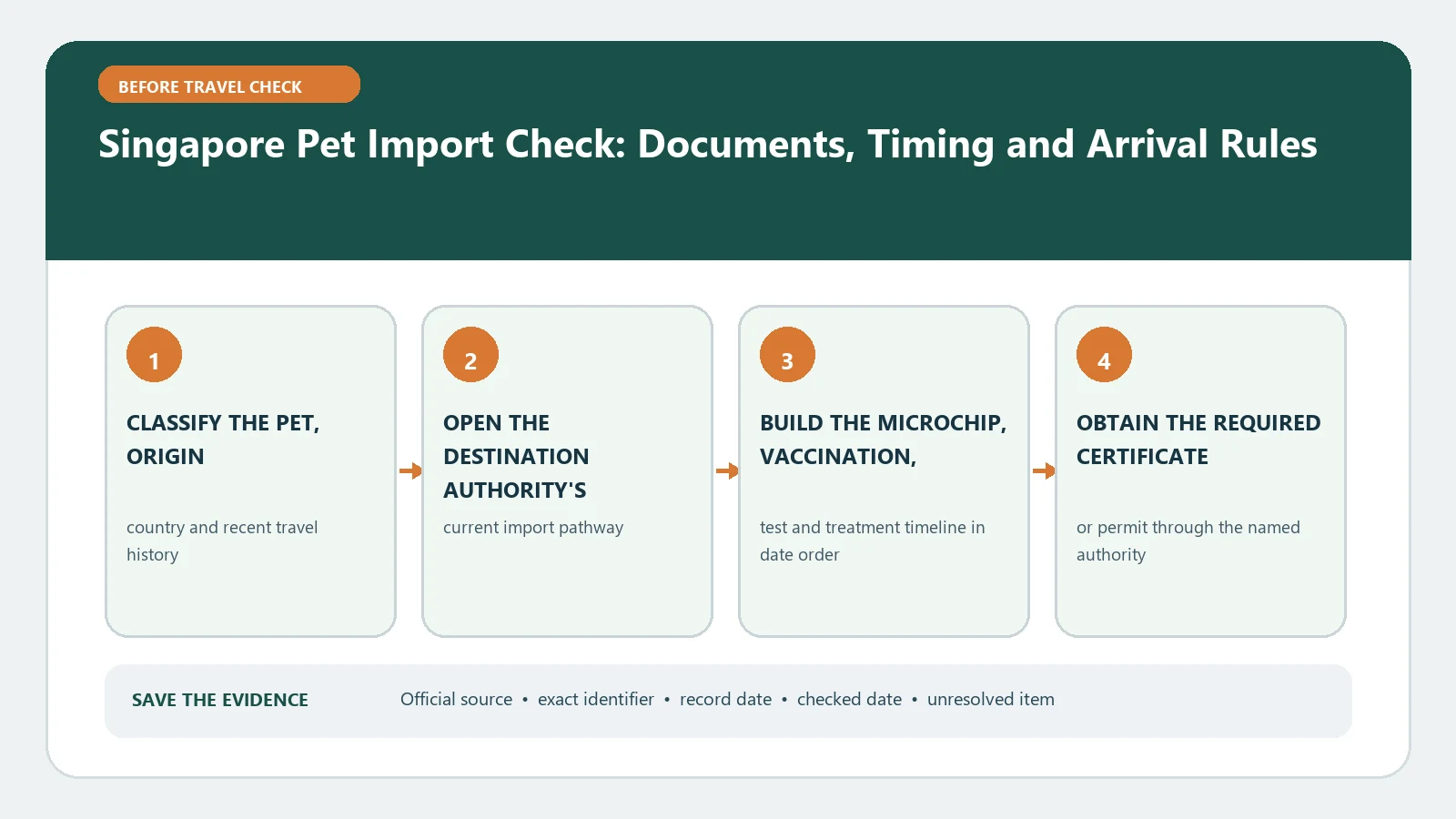 Singapore Pet Import Check: Documents, Timing and Arrival Rules verification workflow showing official source, exact identifiers, result fields, date, and escalation step