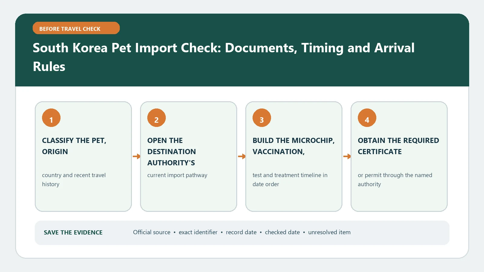 South Korea Pet Import Check: Documents, Timing and Arrival Rules verification workflow showing official source, exact identifiers, result fields, date, and escalation step