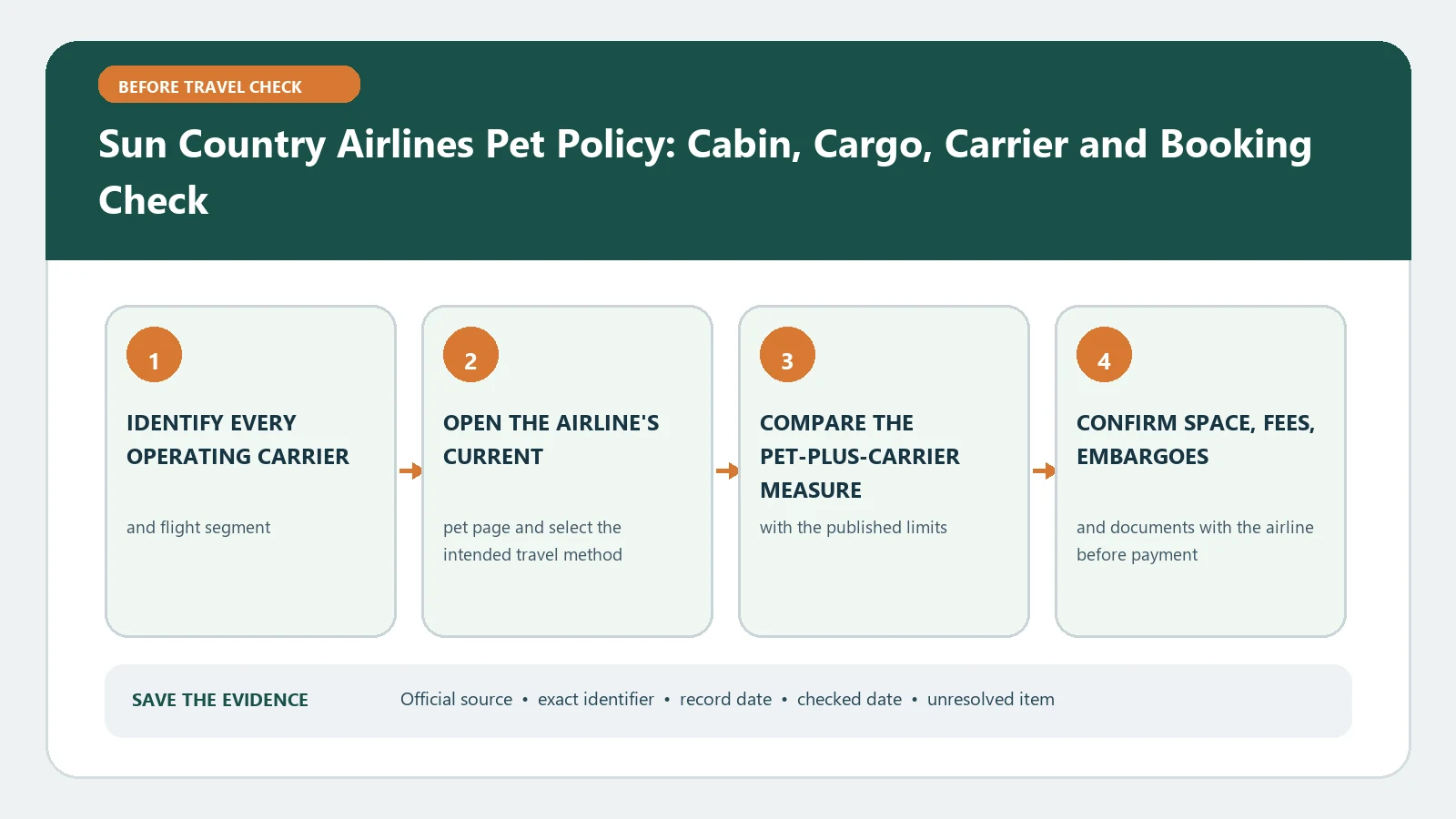 Sun Country Airlines Pet Policy: Cabin, Cargo, Carrier and Booking Check verification workflow showing official source, exact identifiers, result fields, date, and escalation step