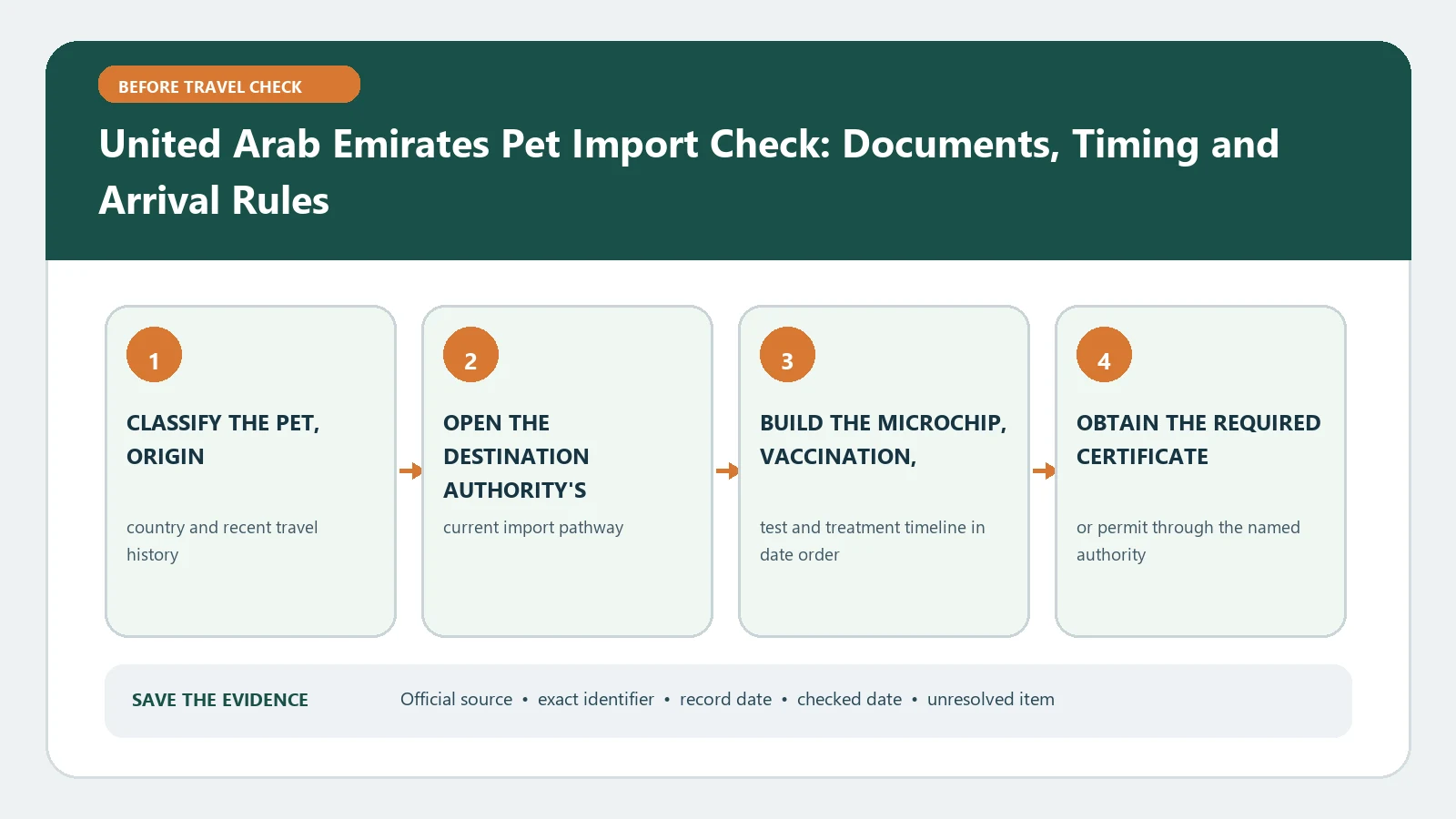 United Arab Emirates Pet Import Check: Documents, Timing and Arrival Rules verification workflow showing official source, exact identifiers, result fields, date, and escalation step