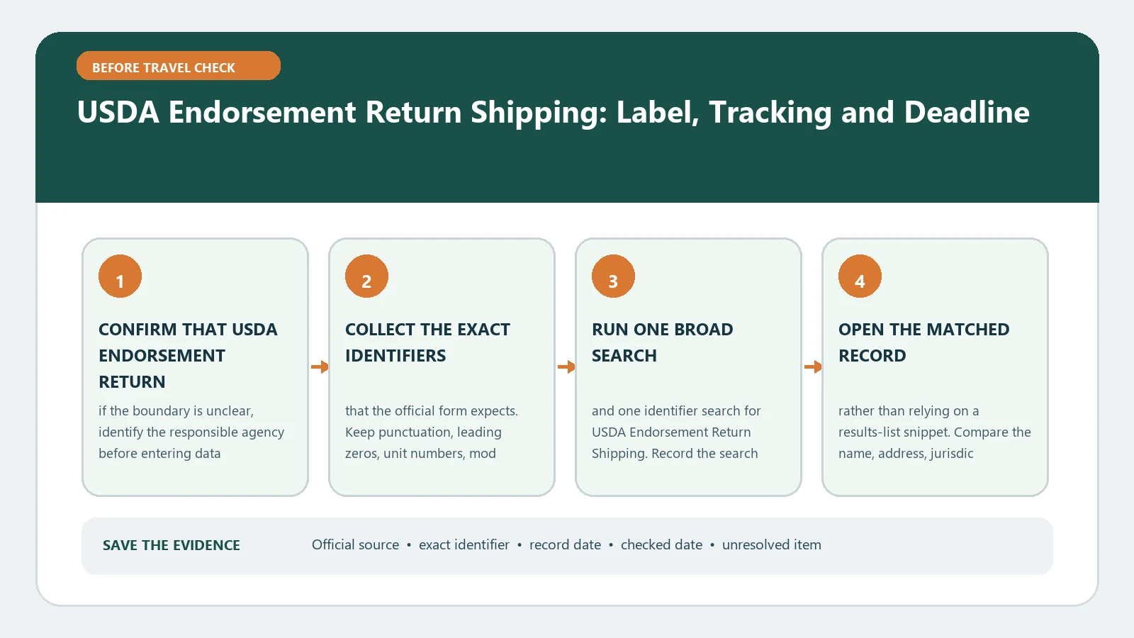 USDA Endorsement Return Shipping: Label, Tracking and Deadline verification workflow showing official source, exact identifiers, result fields, date, and escalation step
