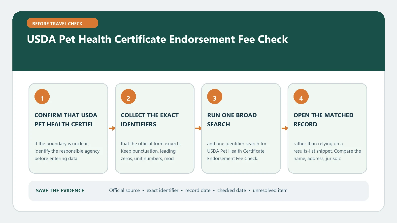 USDA Pet Health Certificate Endorsement Fee Check verification workflow showing official source, exact identifiers, result fields, date, and escalation step