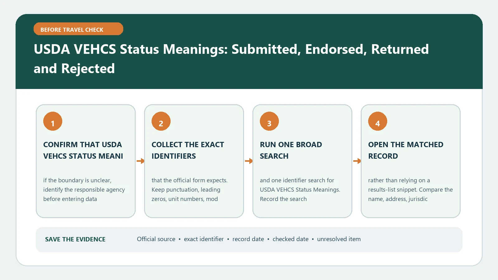 USDA VEHCS Status Meanings: Submitted, Endorsed, Returned and Rejected verification workflow showing official source, exact identifiers, result fields, date, and escalation step
