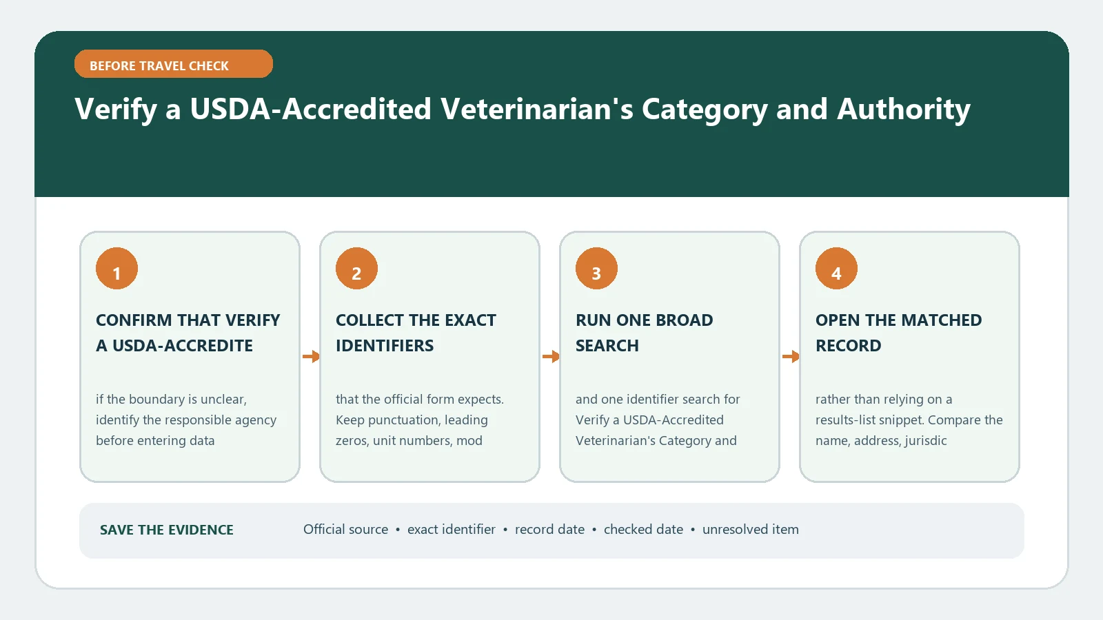 Verify a USDA-Accredited Veterinarian's Category and Authority verification workflow showing official source, exact identifiers, result fields, date, and escalation step
