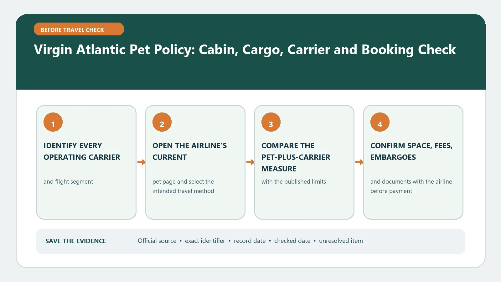 Virgin Atlantic Pet Policy: Cabin, Cargo, Carrier and Booking Check verification workflow showing official source, exact identifiers, result fields, date, and escalation step